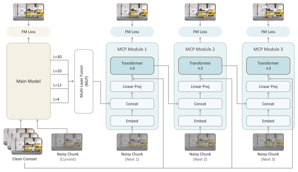 Next Forcing multi-chunk prediction architecture
